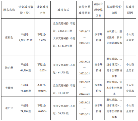 博创科技：股东拟合计减持不超2.53%公司股份