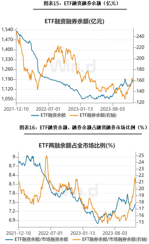 两市ETF两融余额较上一日减少1.09亿元