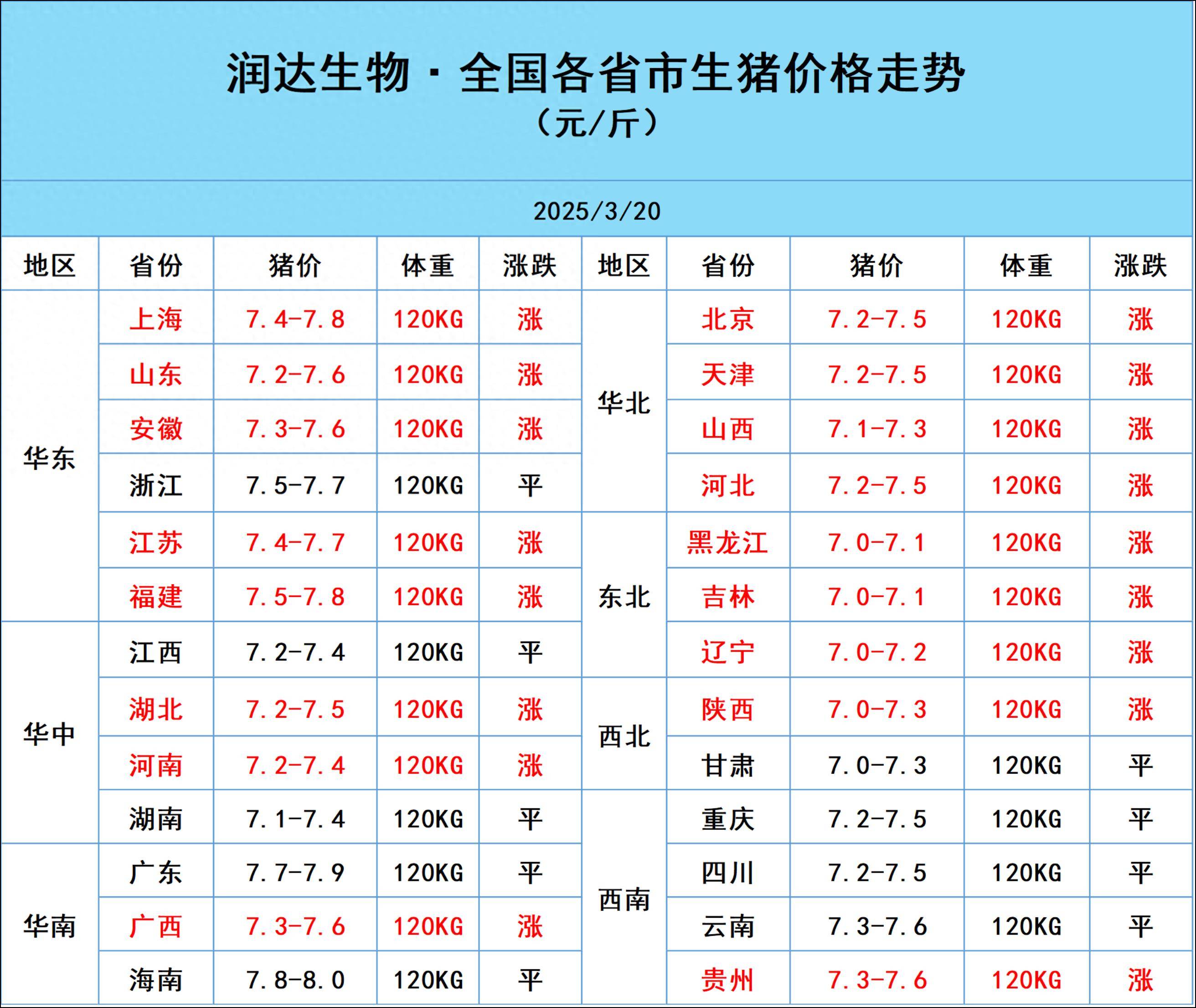 农业农村部：全国农产品批发市场猪肉平均价格为20.75元/公斤 较昨日升0.8%