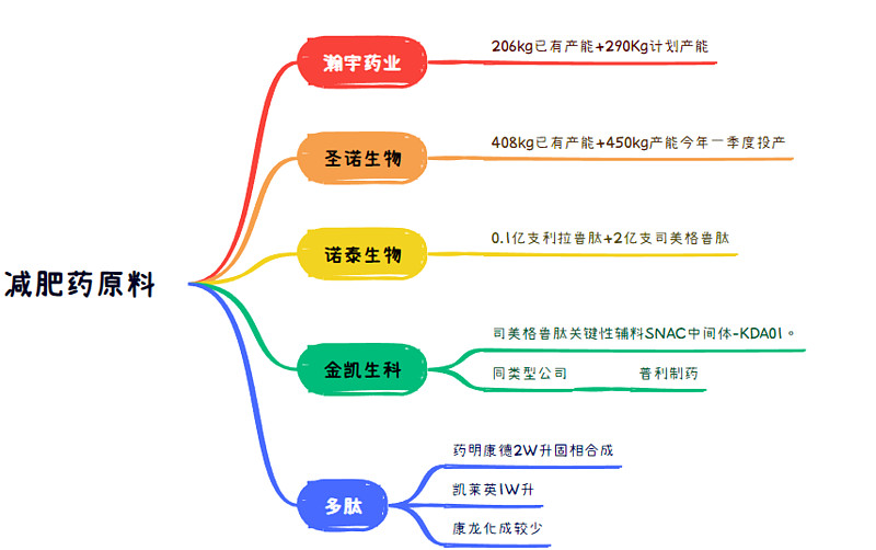 信达减重降糖药物玛仕度肽III期临床结果发布