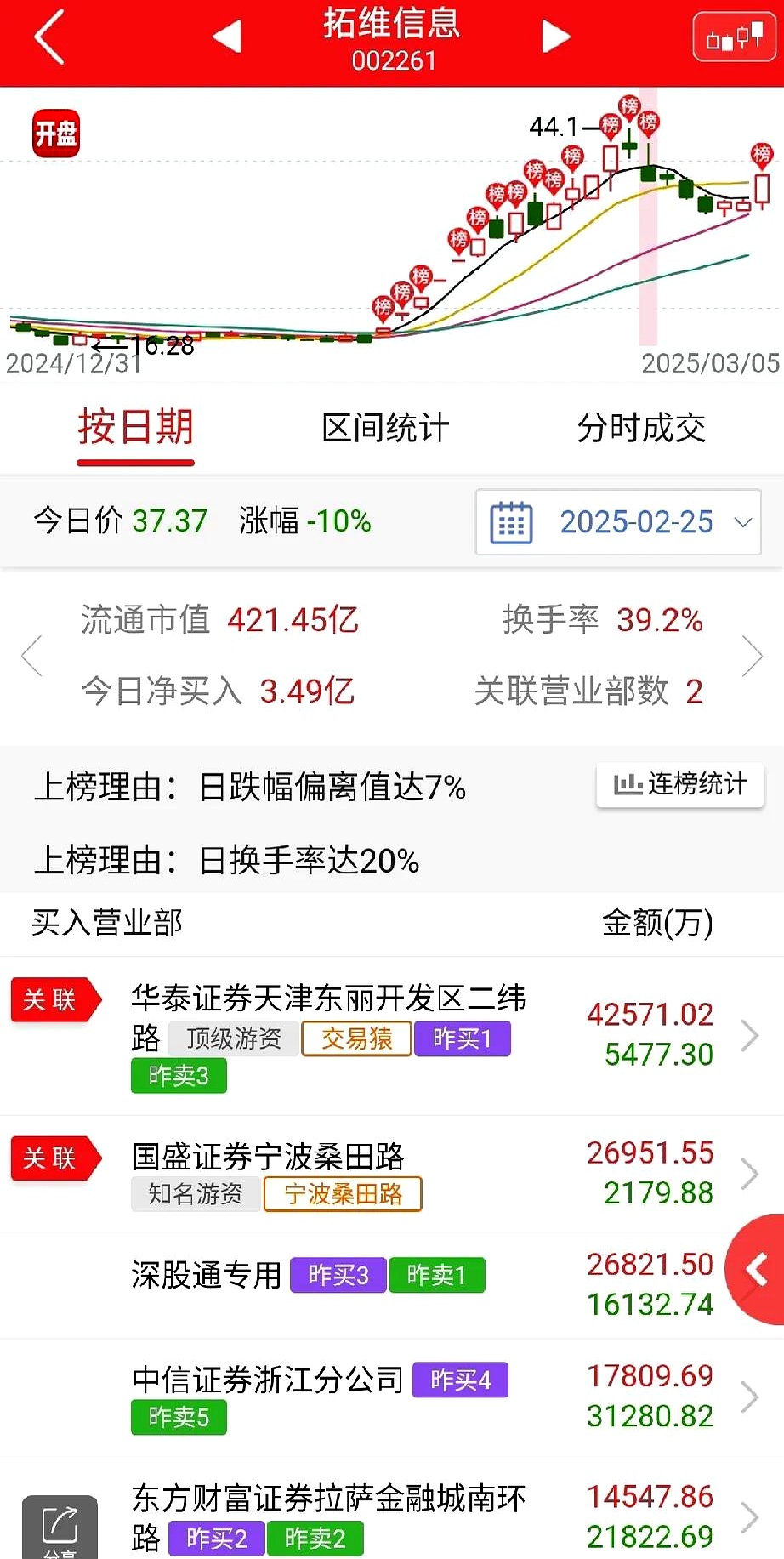 春光科技龙虎榜数据(6月9日)