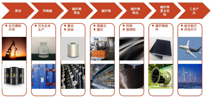 华阳股份：碳纤维材料可广泛应用于多个领域公司将重点布局“高精尖”领域