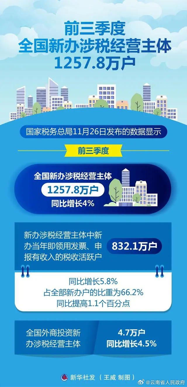国家税务总局：前四个月民营经济活力持续提升