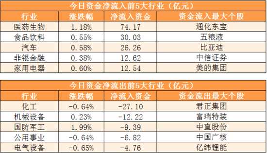 华为�N腾概念下跌2.34%，6股主力资金净流出超亿元