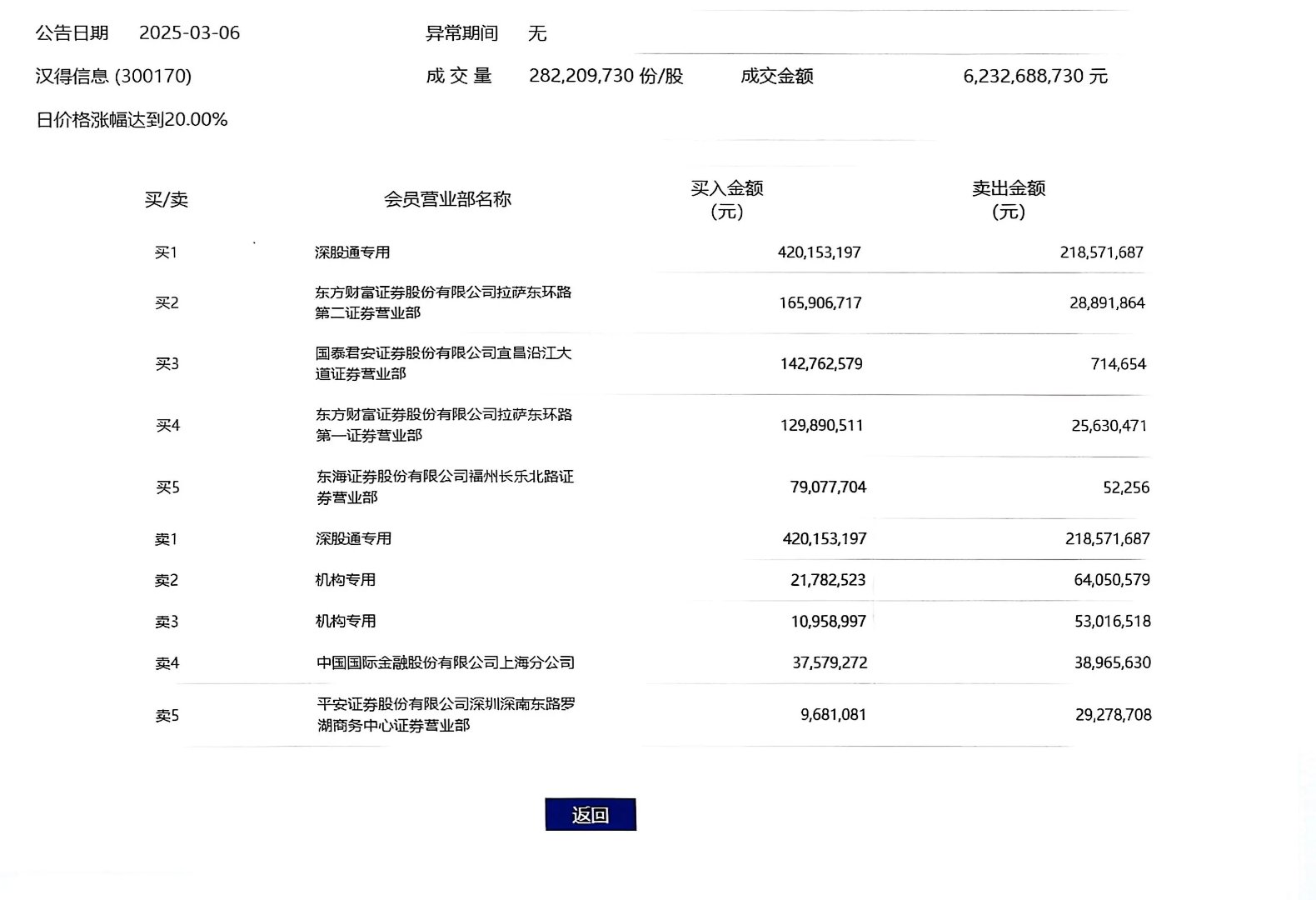 英联股份振幅15.76%，机构龙虎榜净买入3884.72万元