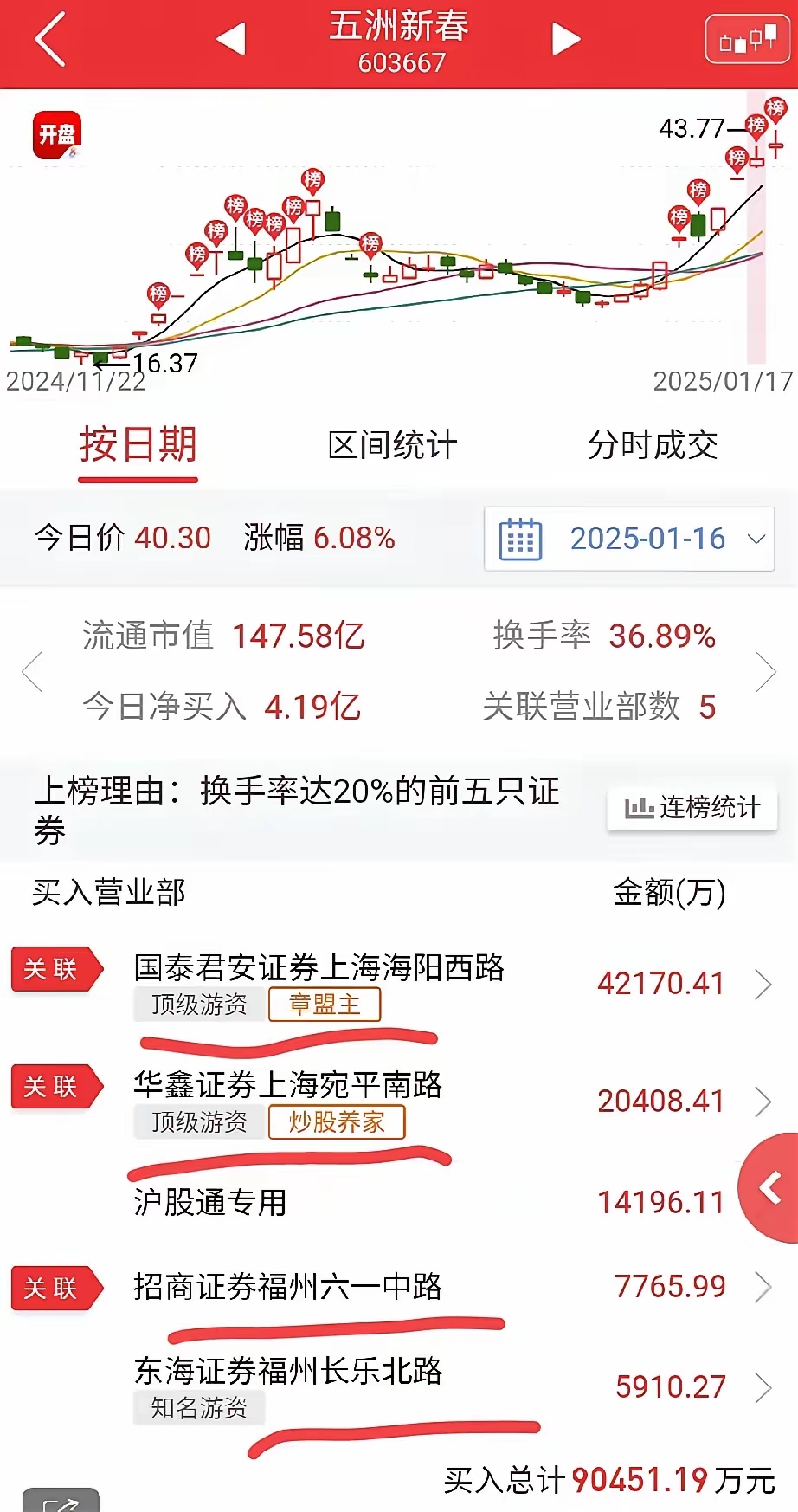 富春股份龙虎榜数据（6月10日）