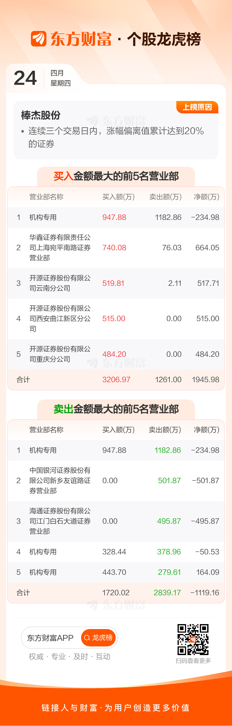 洛凯股份振幅15.94%，2机构现身龙虎榜
