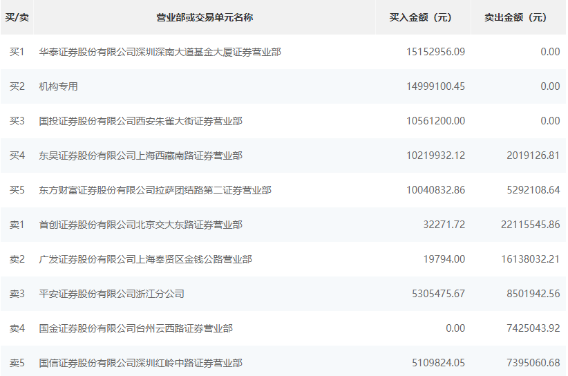 曙光数创6月10日龙虎榜数据