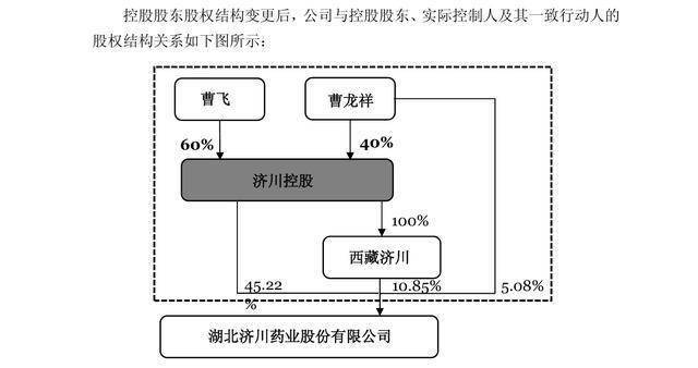 济川药业(600566.SH)：实际控制人由曹龙祥变更为曹飞和曹龙祥