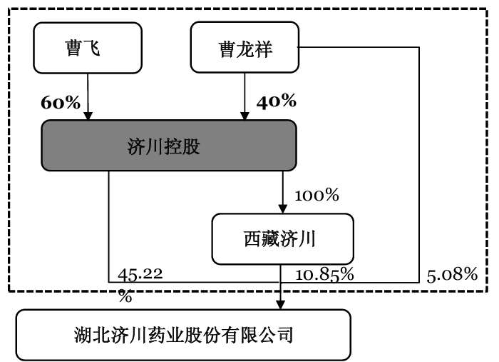 济川药业(600566.SH)：实际控制人由曹龙祥变更为曹飞和曹龙祥