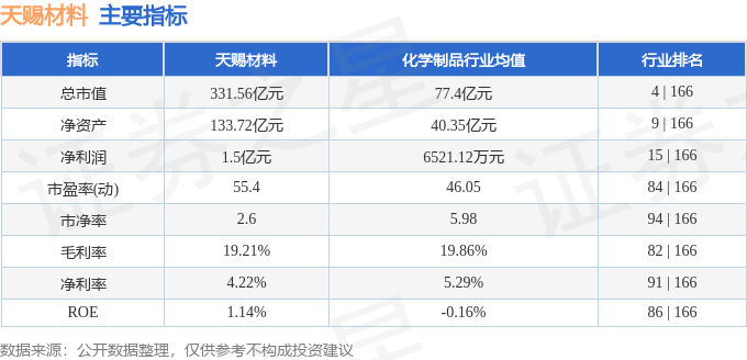 天赐材料拟在摩洛哥投建电解液与原材料一体化生产综合基地 总投资额约2.8亿美元