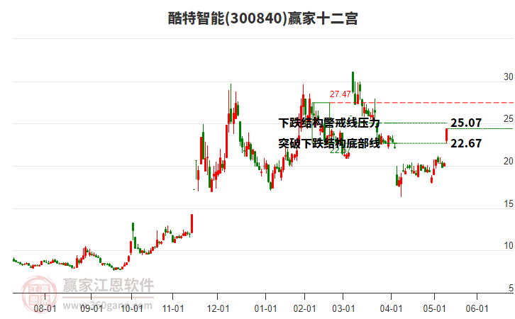 酷特智能最新股东户数环比下降6.41%
