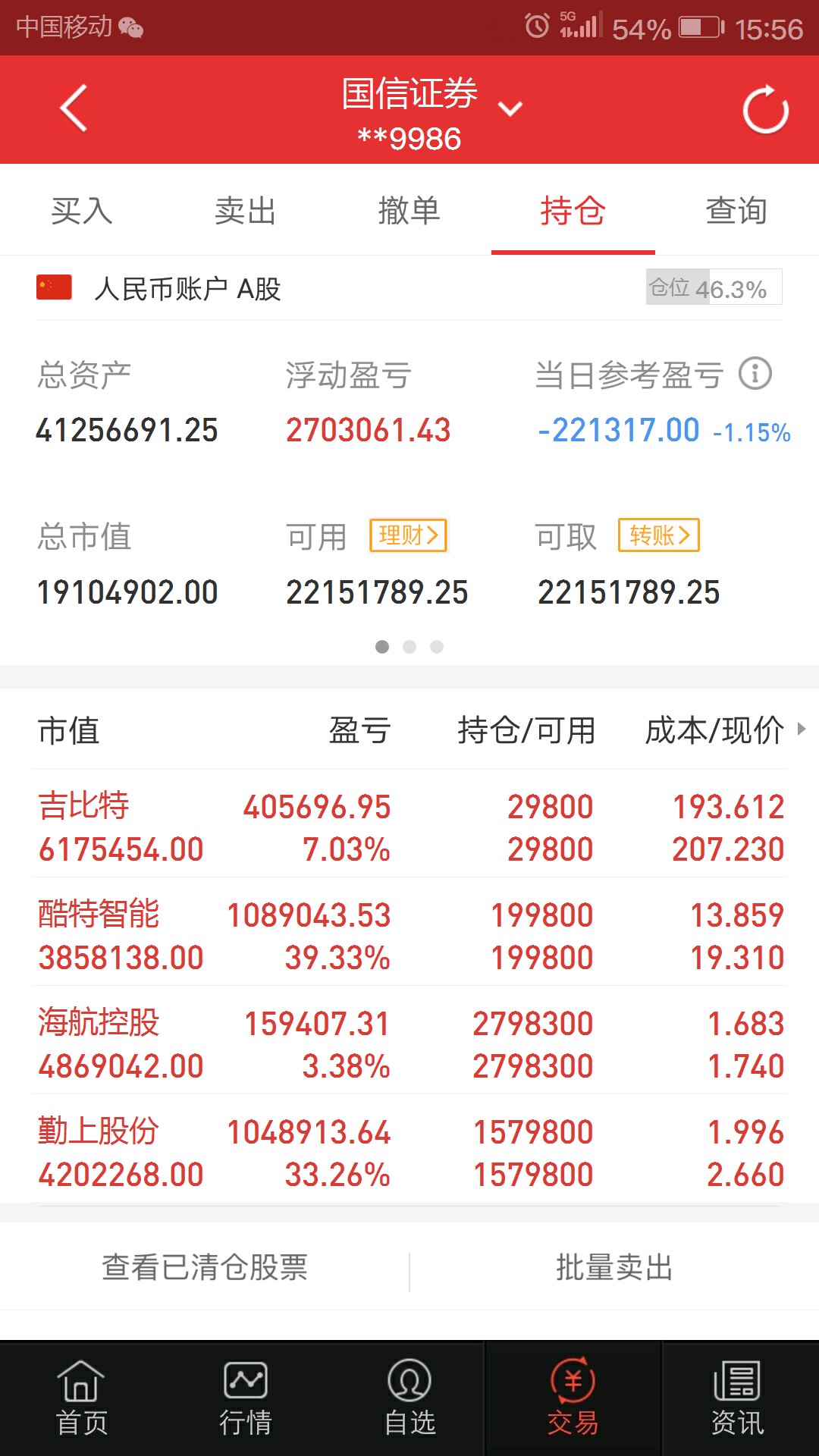 酷特智能最新股东户数环比下降6.41%