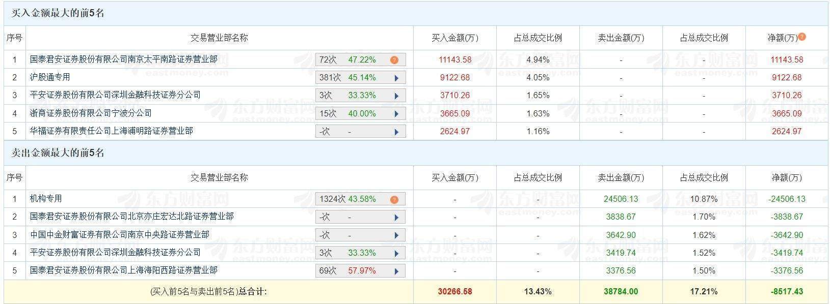 北矿科技龙虎榜数据（6月12日）