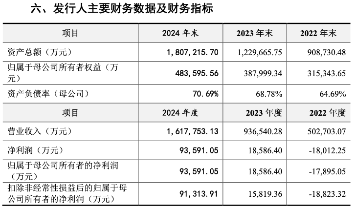 联合动力创业板IPO过会，需进一步落实“业绩增长是否有可持续性”