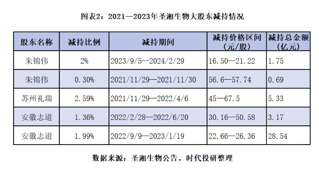圣湘生物:拟受让圣维斯睿10%股权