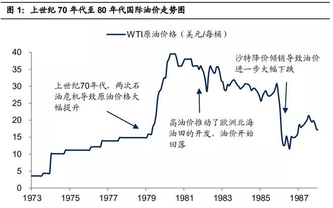 国际油价大幅飙升 机构预测业绩高增长名单出炉