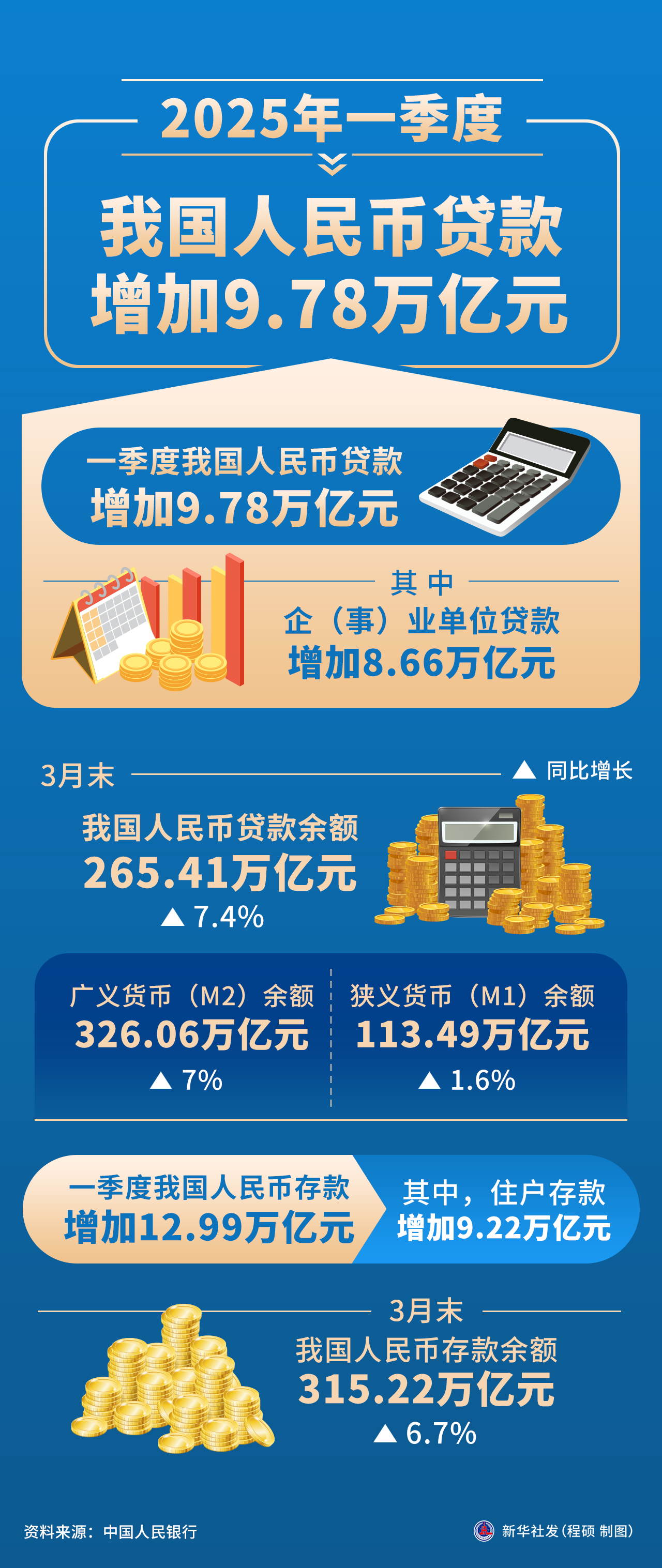 央行:前5个月社会融资规模增量累计为18.63万亿元 比上年同期多3.83万亿元
