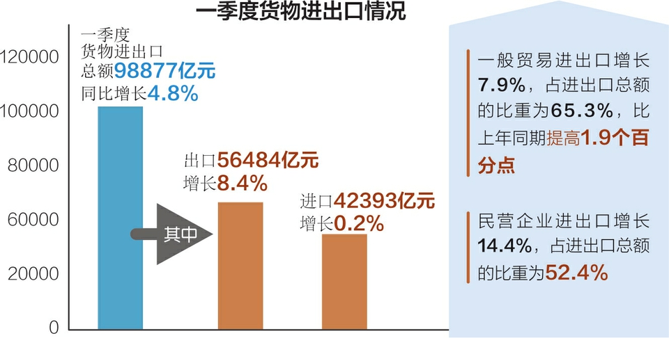 海关总署：前5个月我国一般贸易进出口11.51万亿元 增长0.8%