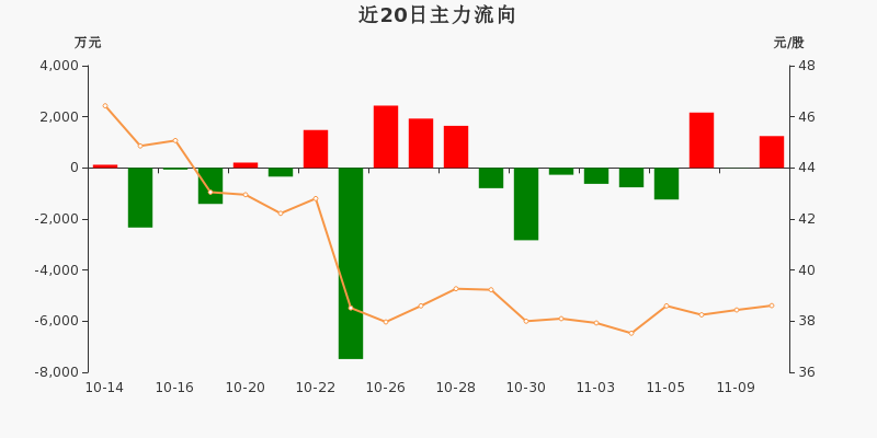 可燃冰概念上涨6.15%,5股主力资金净流入超3000万元