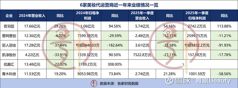 凯诘电商二次冲击IPO，美妆代运营行业寒意渐浓