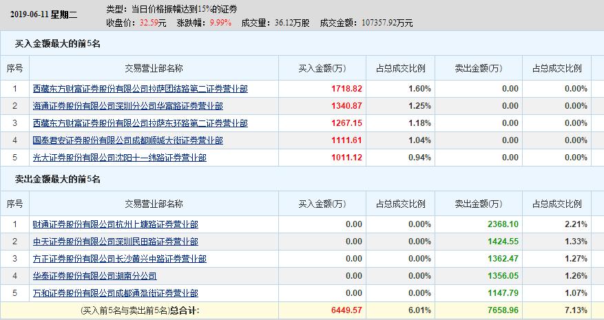 泉峰汽车龙虎榜:营业部净买入193.88万元