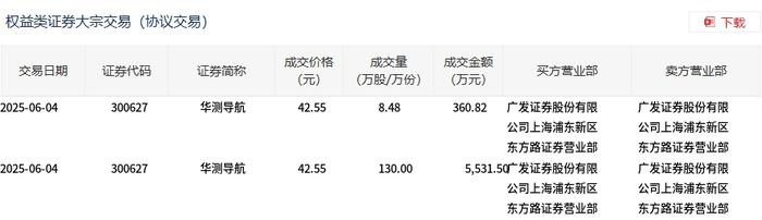 卓胜微现2笔大宗交易 均为折价成交