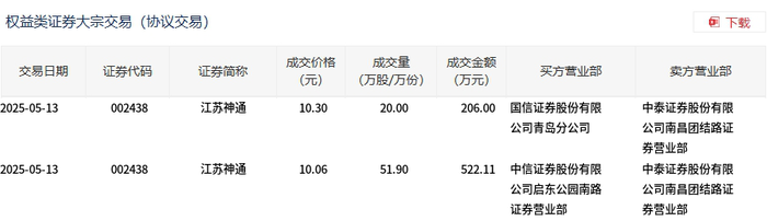 志晟信息大宗交易成交57.00万股 成交额1899.81万元