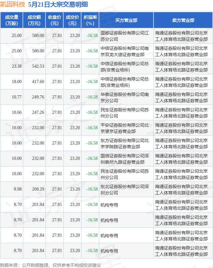 闻泰科技发生2笔大宗交易 合计成交2982.78万元