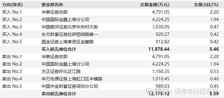 方正阀门龙虎榜数据（6月13日）