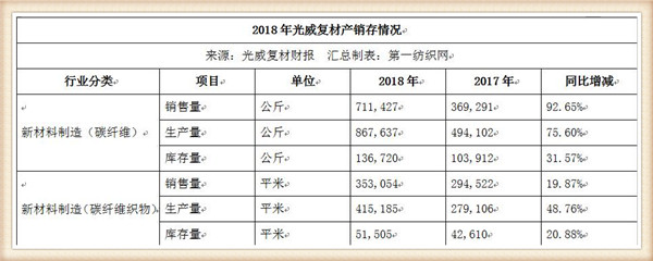 光威复材再签6.58亿元碳纤维订单