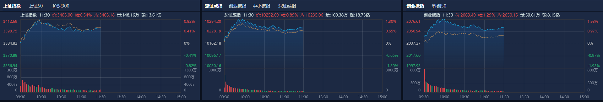 午评:创业板指涨0.37% 房地产板块、数字货币概念等涨幅居前