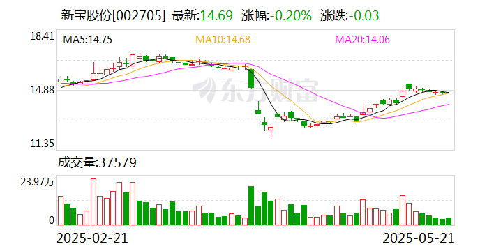 新大陆最新股东户数环比下降6.44%