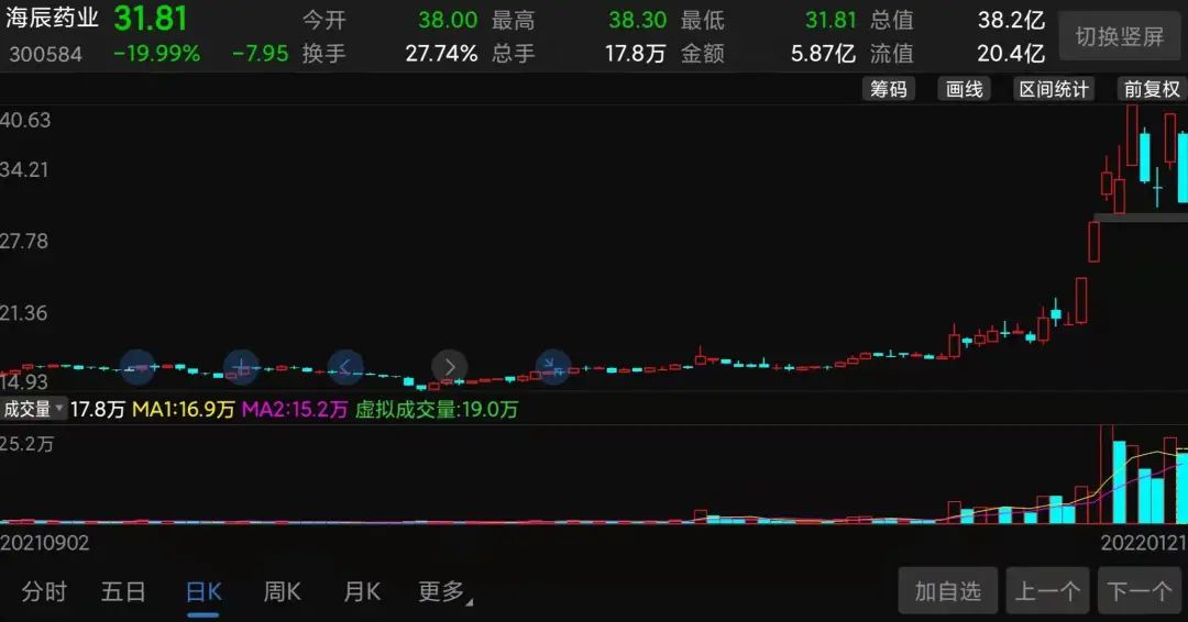 31.81亿元资金今日流入传媒股