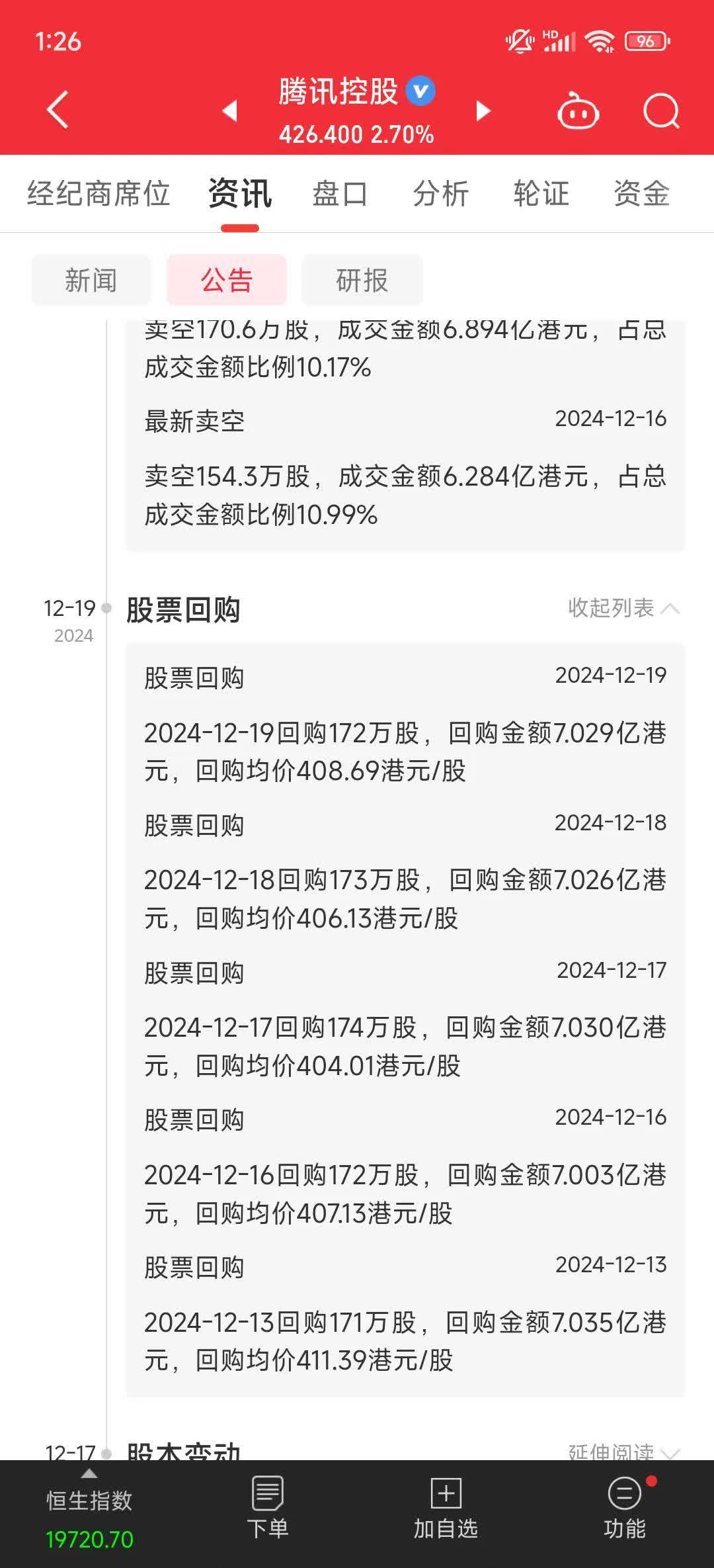 腾讯控股(00700.HK)6月16日回购5.00亿港元，年内累计回购315.36亿港元