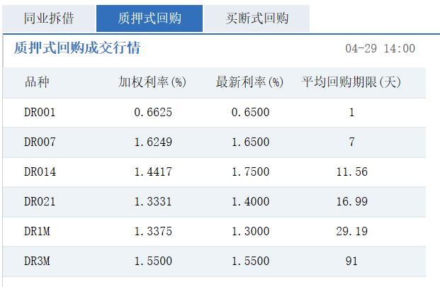 隔夜shibor报1.4080 下跌0.2个基点