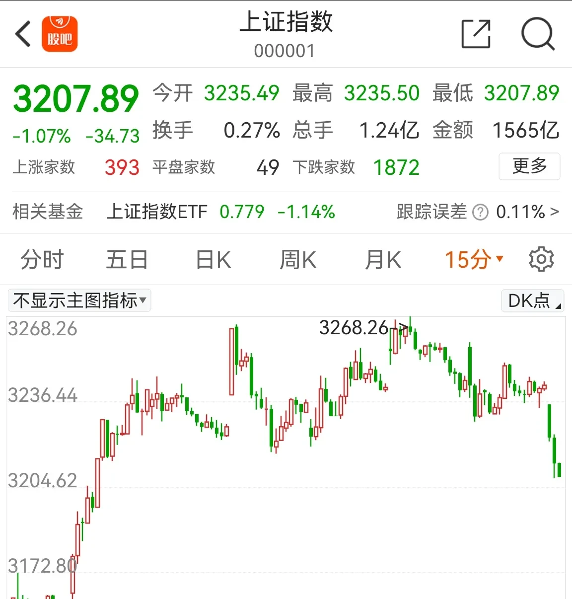 午评：沪指跌0.19% 人脑工程概念大涨