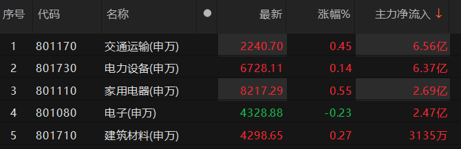 主力资金动向 8.02亿元潜入交通运输业