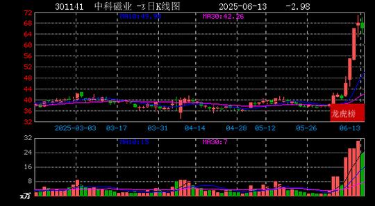 元隆雅图跌8.32%，龙虎榜上机构买入1877.79万元，卖出5710.79万元