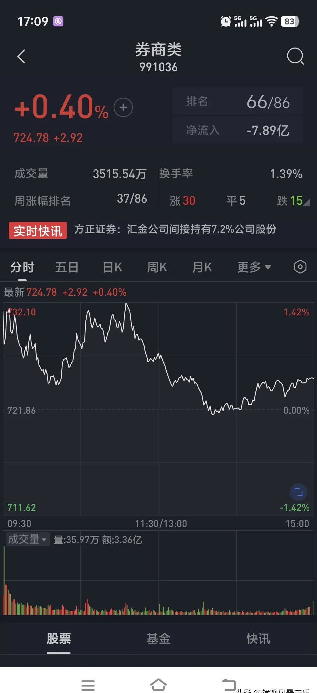 东信和平涨停，深股通龙虎榜上净卖出2484.21万元