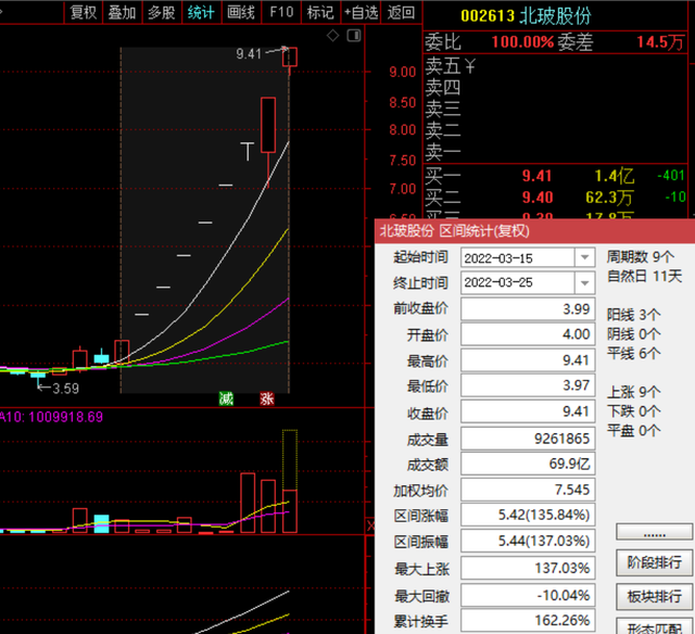 红太阳涨停,上榜营业部合计净买入1.28亿元