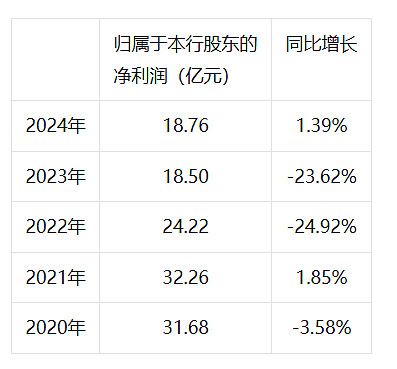 郑州银行：我行已制定2024年度利润分配预案