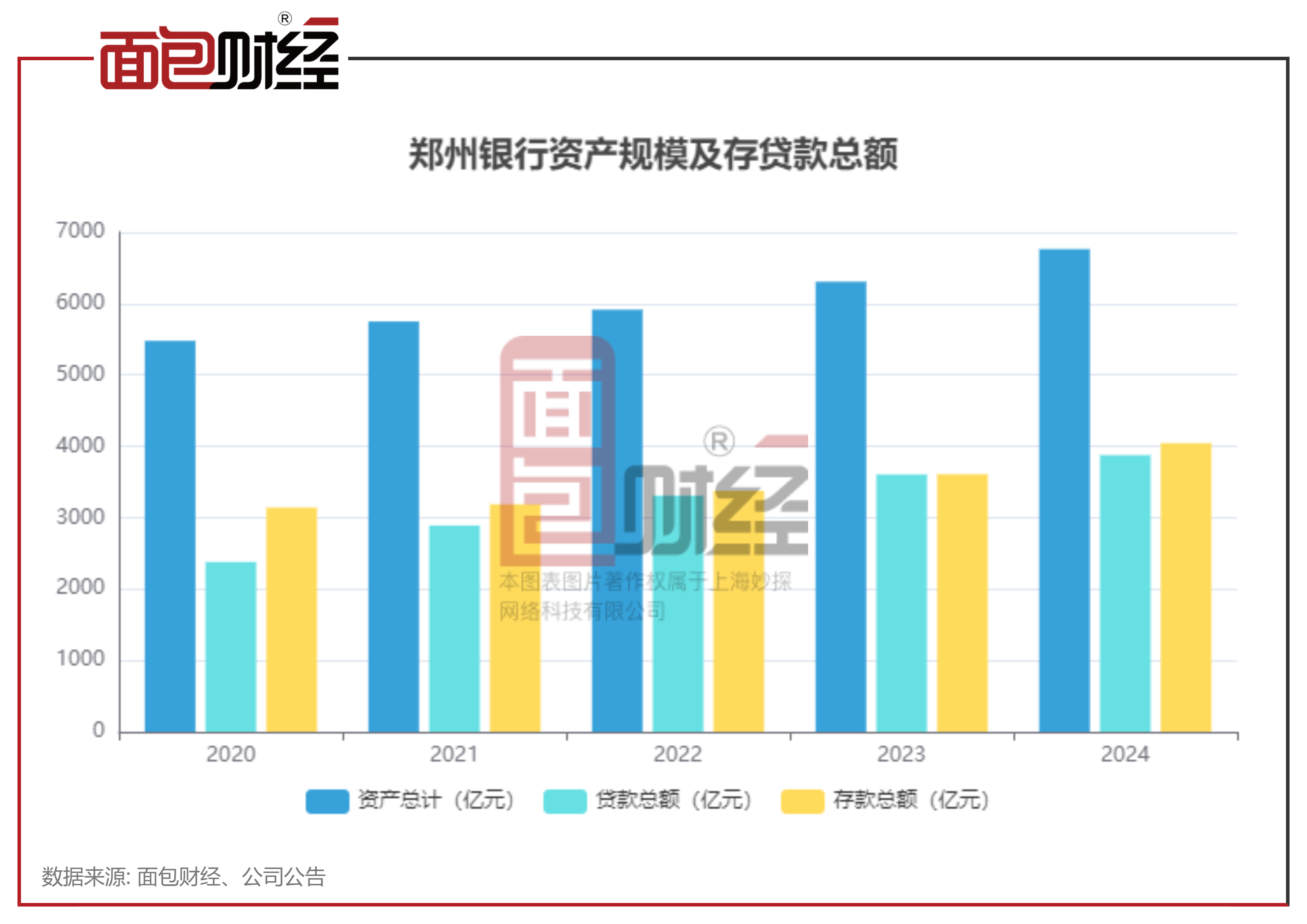 郑州银行：我行已制定2024年度利润分配预案