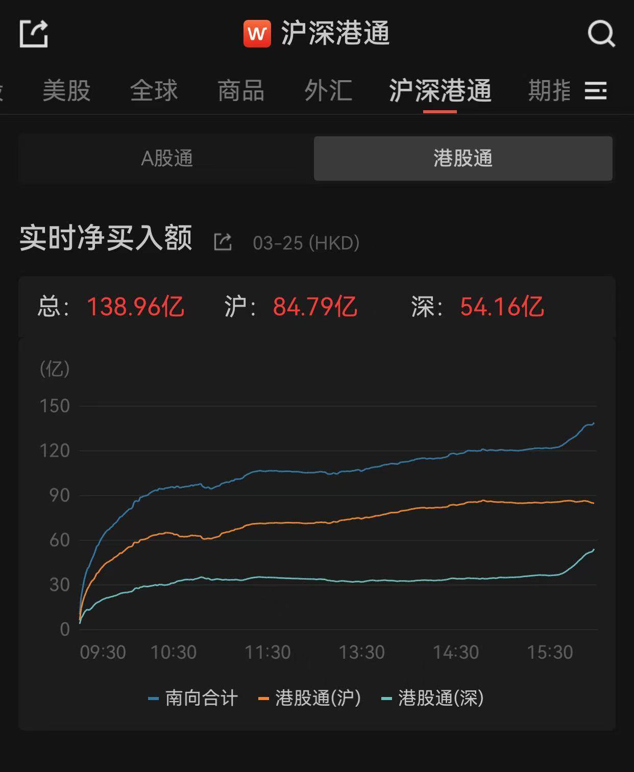 南向资金今日净买入12.42亿港元，连续16日净买入