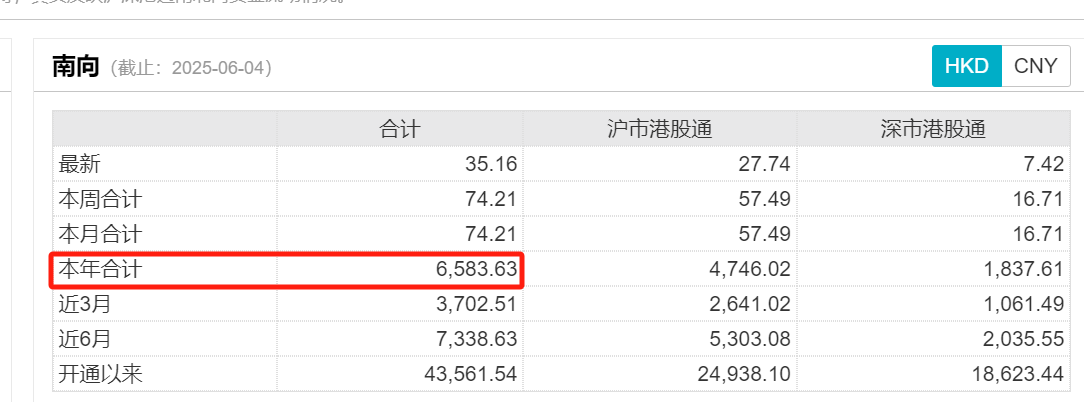南向资金今日净买入12.42亿港元，连续16日净买入