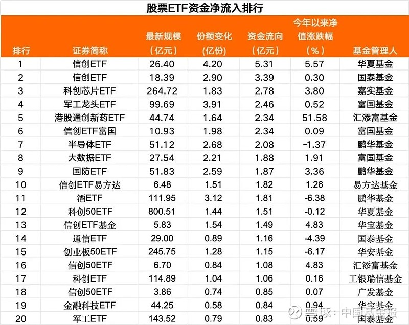 摩根资产管理发布新一季《ETF环球市场纵览》，数据显示近一年中国市场ETF资金流入额居亚太之首