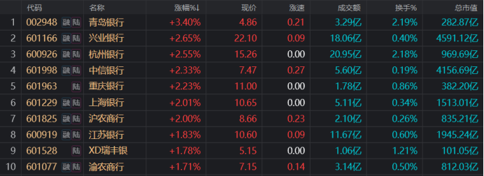 银行股“涨”声不断 年内18股创新高