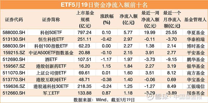 摩根资产管理发布新一季《ETF环球市场纵览》，数据显示近一年中国市场ETF资金流入额居亚太之首