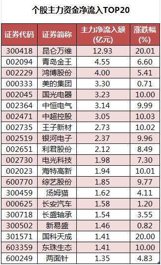 非银金融行业资金流出榜：拉卡拉、东方财富等净流出资金居前