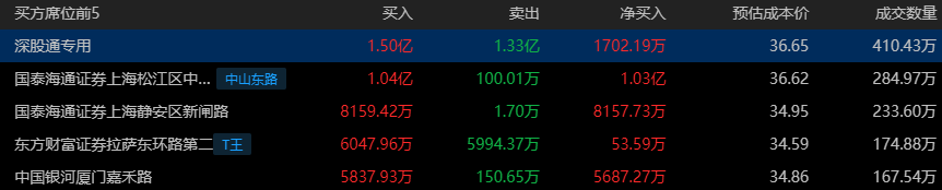 174只个股连续5日或5日以上获主力资金净买入